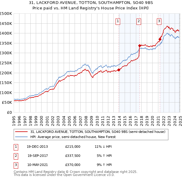 31, LACKFORD AVENUE, TOTTON, SOUTHAMPTON, SO40 9BS: Price paid vs HM Land Registry's House Price Index