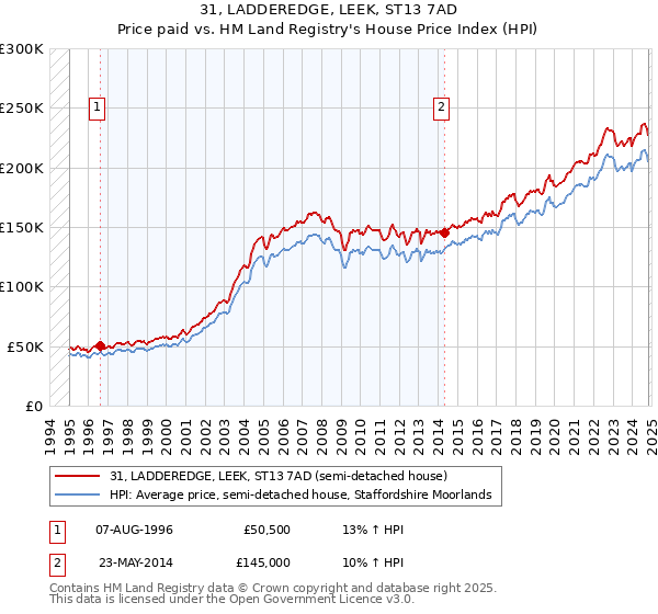 31, LADDEREDGE, LEEK, ST13 7AD: Price paid vs HM Land Registry's House Price Index