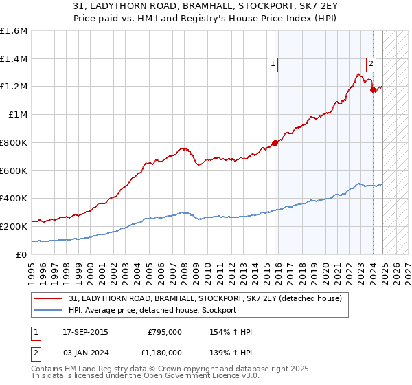 31, LADYTHORN ROAD, BRAMHALL, STOCKPORT, SK7 2EY: Price paid vs HM Land Registry's House Price Index