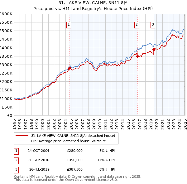 31, LAKE VIEW, CALNE, SN11 8JA: Price paid vs HM Land Registry's House Price Index