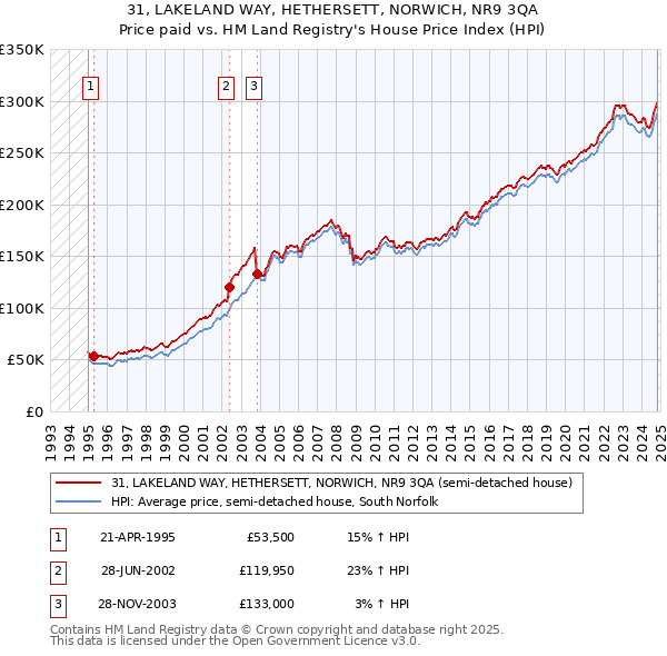 31, LAKELAND WAY, HETHERSETT, NORWICH, NR9 3QA: Price paid vs HM Land Registry's House Price Index