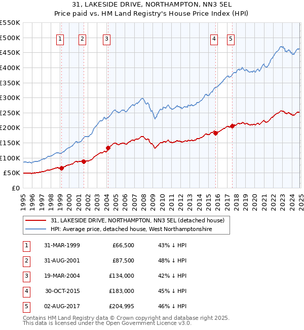 31, LAKESIDE DRIVE, NORTHAMPTON, NN3 5EL: Price paid vs HM Land Registry's House Price Index