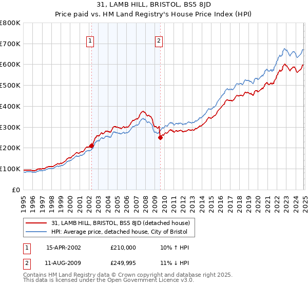 31, LAMB HILL, BRISTOL, BS5 8JD: Price paid vs HM Land Registry's House Price Index