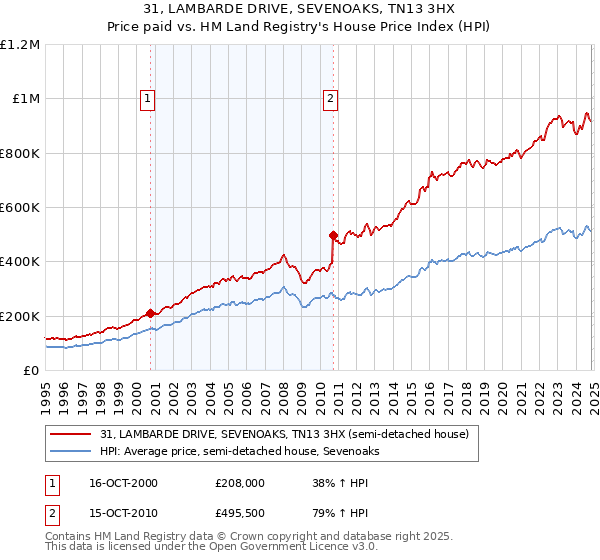 31, LAMBARDE DRIVE, SEVENOAKS, TN13 3HX: Price paid vs HM Land Registry's House Price Index