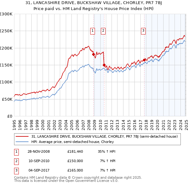 31, LANCASHIRE DRIVE, BUCKSHAW VILLAGE, CHORLEY, PR7 7BJ: Price paid vs HM Land Registry's House Price Index