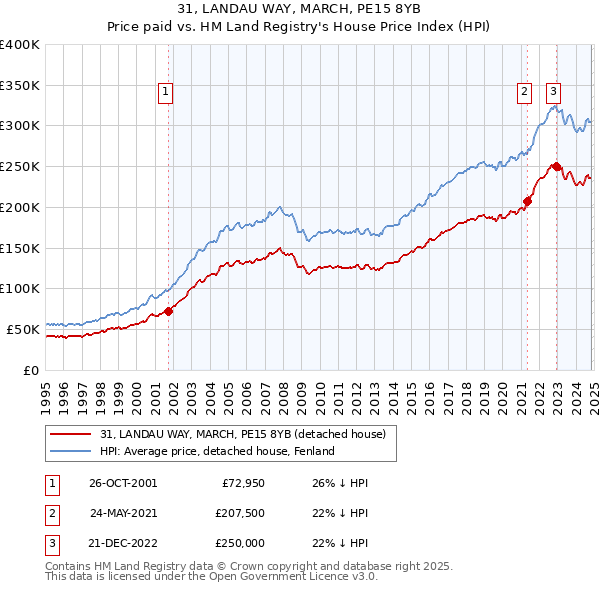 31, LANDAU WAY, MARCH, PE15 8YB: Price paid vs HM Land Registry's House Price Index