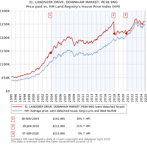 31, LANDSEER DRIVE, DOWNHAM MARKET, PE38 9NG: Price paid vs HM Land Registry's House Price Index