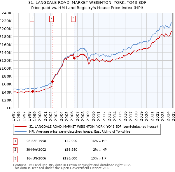 31, LANGDALE ROAD, MARKET WEIGHTON, YORK, YO43 3DF: Price paid vs HM Land Registry's House Price Index