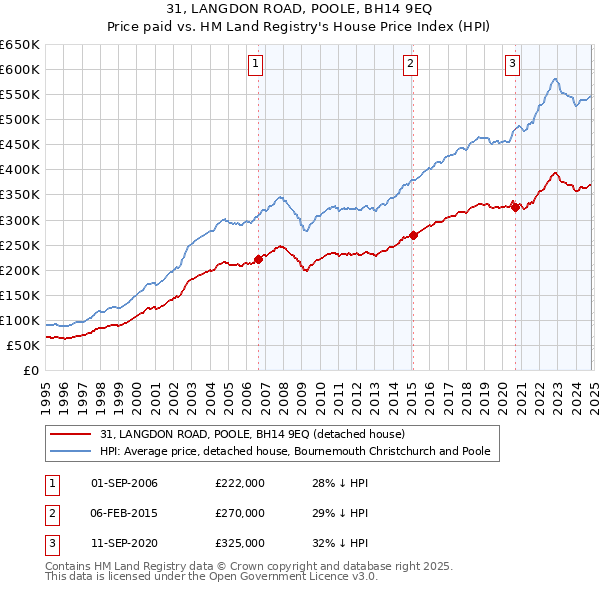 31, LANGDON ROAD, POOLE, BH14 9EQ: Price paid vs HM Land Registry's House Price Index