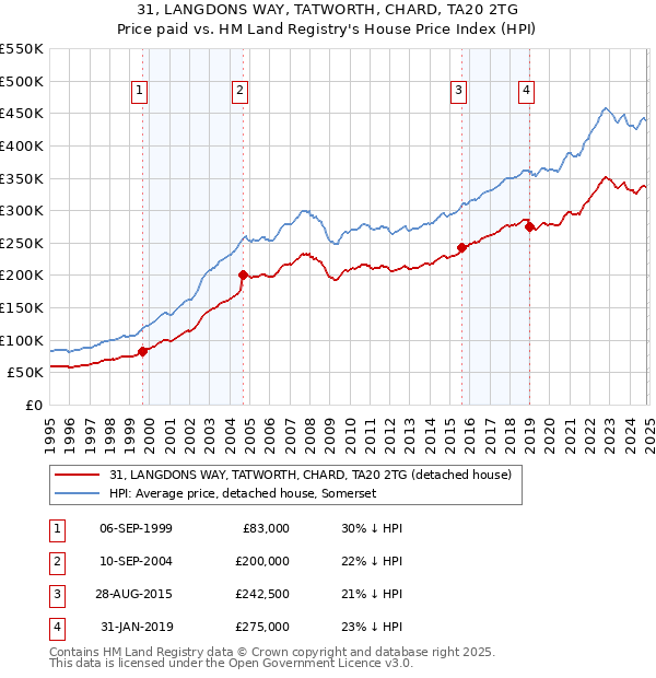 31, LANGDONS WAY, TATWORTH, CHARD, TA20 2TG: Price paid vs HM Land Registry's House Price Index