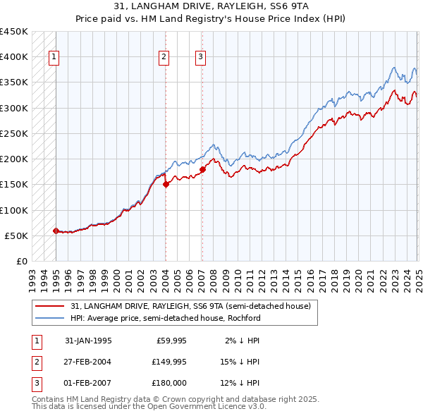 31, LANGHAM DRIVE, RAYLEIGH, SS6 9TA: Price paid vs HM Land Registry's House Price Index