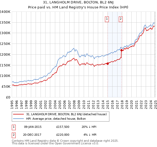 31, LANGHOLM DRIVE, BOLTON, BL2 6NJ: Price paid vs HM Land Registry's House Price Index