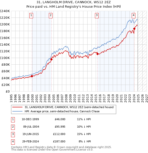 31, LANGHOLM DRIVE, CANNOCK, WS12 2EZ: Price paid vs HM Land Registry's House Price Index