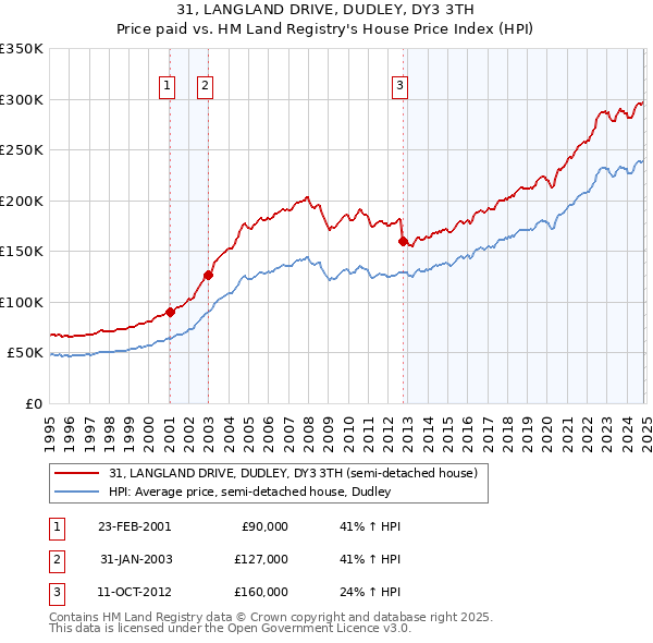 31, LANGLAND DRIVE, DUDLEY, DY3 3TH: Price paid vs HM Land Registry's House Price Index