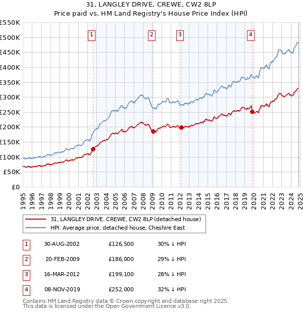 31, LANGLEY DRIVE, CREWE, CW2 8LP: Price paid vs HM Land Registry's House Price Index