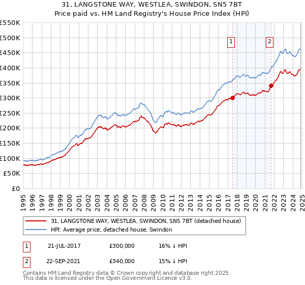 31, LANGSTONE WAY, WESTLEA, SWINDON, SN5 7BT: Price paid vs HM Land Registry's House Price Index