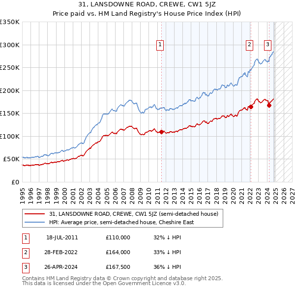 31, LANSDOWNE ROAD, CREWE, CW1 5JZ: Price paid vs HM Land Registry's House Price Index