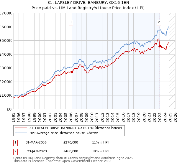 31, LAPSLEY DRIVE, BANBURY, OX16 1EN: Price paid vs HM Land Registry's House Price Index