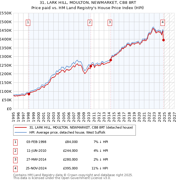 31, LARK HILL, MOULTON, NEWMARKET, CB8 8RT: Price paid vs HM Land Registry's House Price Index