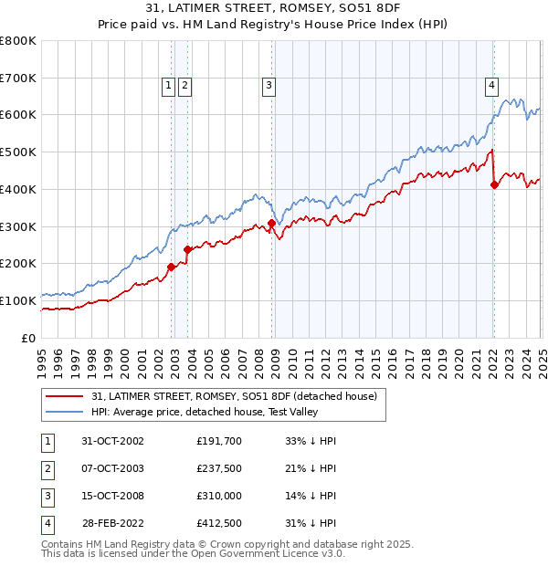 31, LATIMER STREET, ROMSEY, SO51 8DF: Price paid vs HM Land Registry's House Price Index