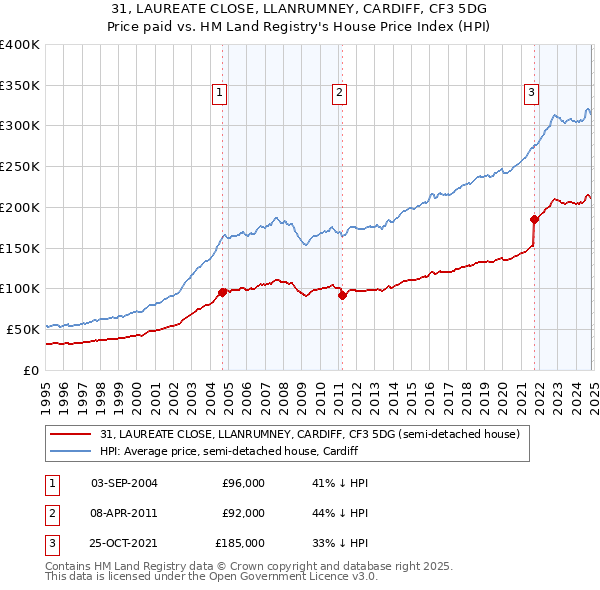 31, LAUREATE CLOSE, LLANRUMNEY, CARDIFF, CF3 5DG: Price paid vs HM Land Registry's House Price Index