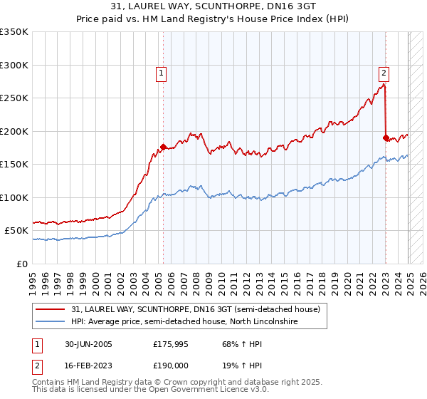 31, LAUREL WAY, SCUNTHORPE, DN16 3GT: Price paid vs HM Land Registry's House Price Index