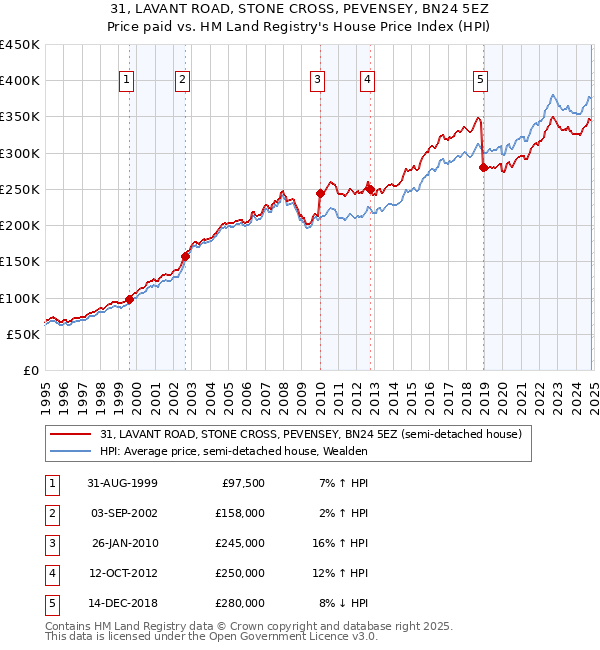 31, LAVANT ROAD, STONE CROSS, PEVENSEY, BN24 5EZ: Price paid vs HM Land Registry's House Price Index