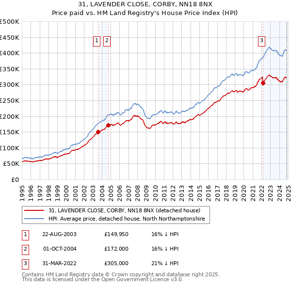 31, LAVENDER CLOSE, CORBY, NN18 8NX: Price paid vs HM Land Registry's House Price Index