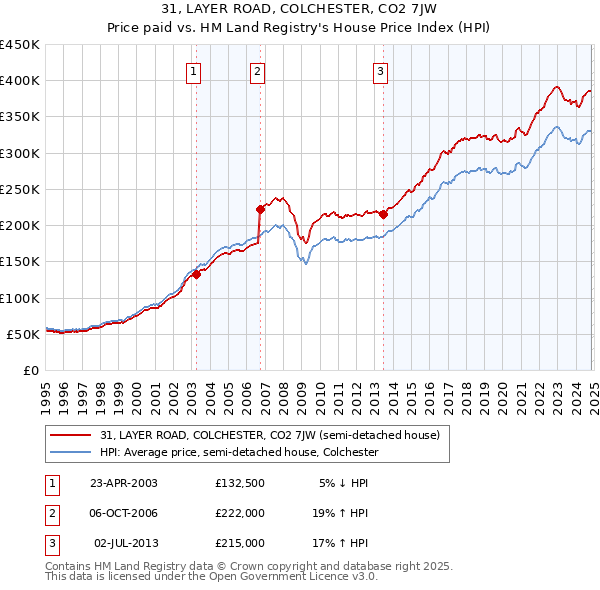 31, LAYER ROAD, COLCHESTER, CO2 7JW: Price paid vs HM Land Registry's House Price Index