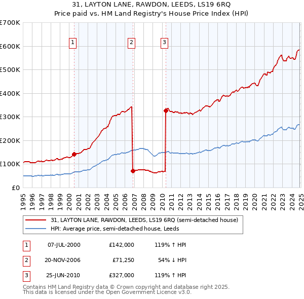 31, LAYTON LANE, RAWDON, LEEDS, LS19 6RQ: Price paid vs HM Land Registry's House Price Index