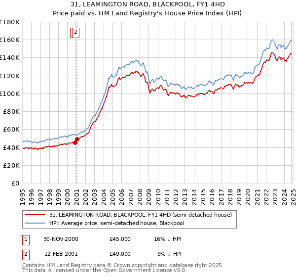 31, LEAMINGTON ROAD, BLACKPOOL, FY1 4HD: Price paid vs HM Land Registry's House Price Index