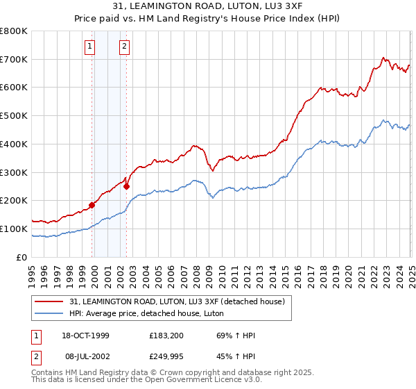 31, LEAMINGTON ROAD, LUTON, LU3 3XF: Price paid vs HM Land Registry's House Price Index