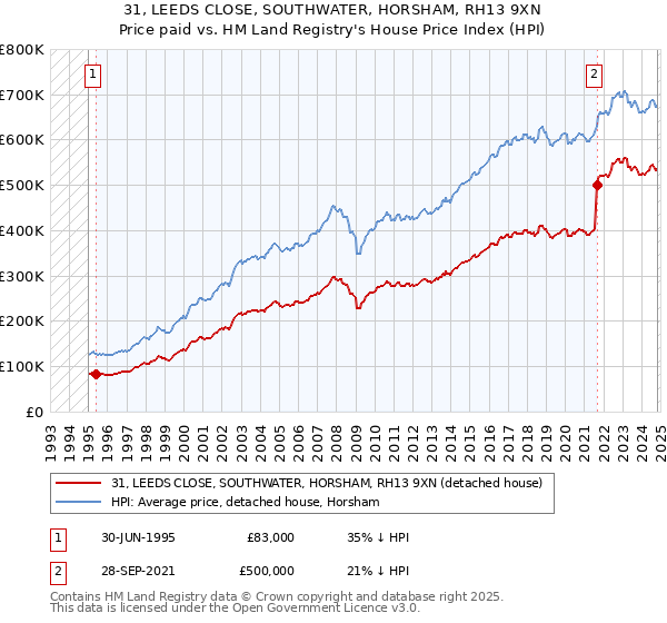 31, LEEDS CLOSE, SOUTHWATER, HORSHAM, RH13 9XN: Price paid vs HM Land Registry's House Price Index