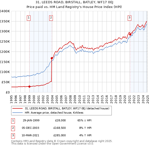 31, LEEDS ROAD, BIRSTALL, BATLEY, WF17 0EJ: Price paid vs HM Land Registry's House Price Index