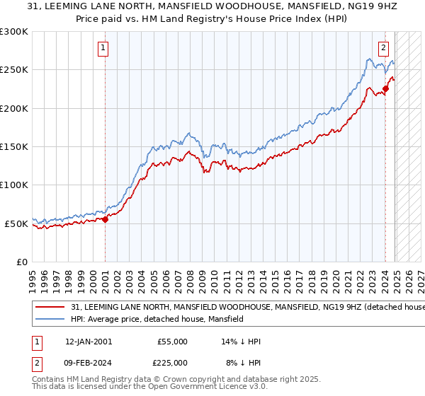 31, LEEMING LANE NORTH, MANSFIELD WOODHOUSE, MANSFIELD, NG19 9HZ: Price paid vs HM Land Registry's House Price Index