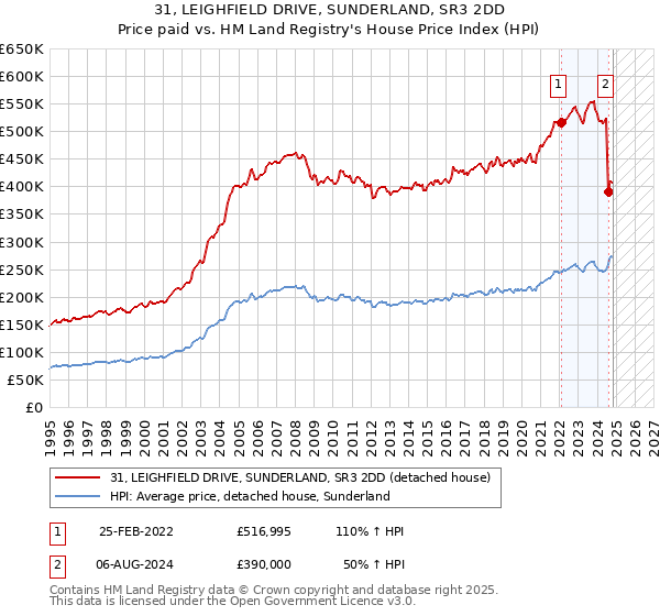 31, LEIGHFIELD DRIVE, SUNDERLAND, SR3 2DD: Price paid vs HM Land Registry's House Price Index