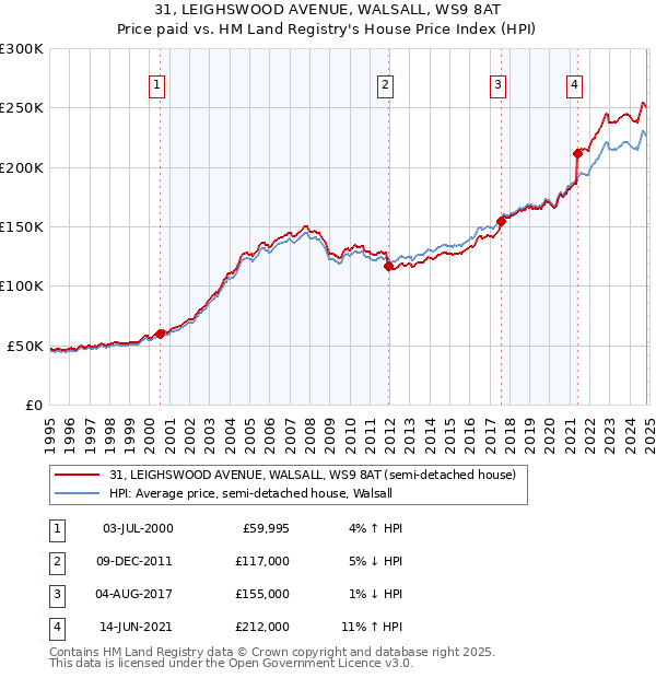 31, LEIGHSWOOD AVENUE, WALSALL, WS9 8AT: Price paid vs HM Land Registry's House Price Index