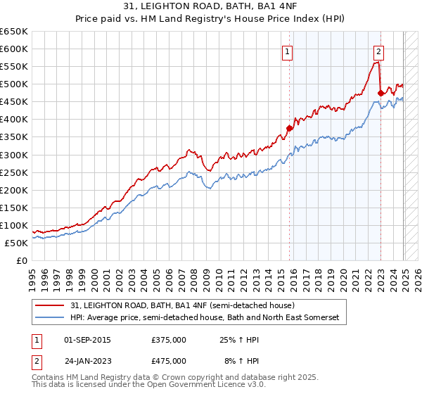 31, LEIGHTON ROAD, BATH, BA1 4NF: Price paid vs HM Land Registry's House Price Index