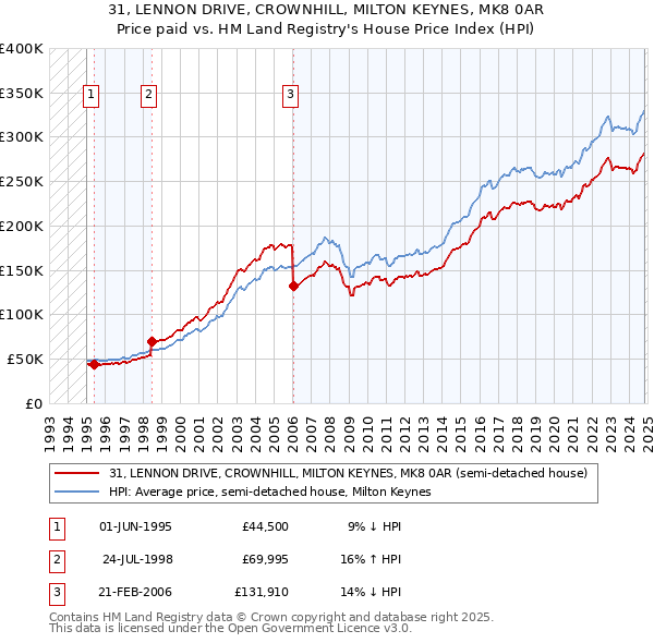 31, LENNON DRIVE, CROWNHILL, MILTON KEYNES, MK8 0AR: Price paid vs HM Land Registry's House Price Index