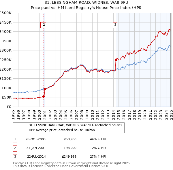 31, LESSINGHAM ROAD, WIDNES, WA8 9FU: Price paid vs HM Land Registry's House Price Index