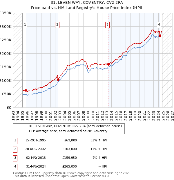 31, LEVEN WAY, COVENTRY, CV2 2RA: Price paid vs HM Land Registry's House Price Index