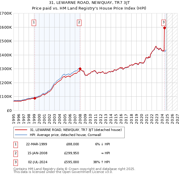 31, LEWARNE ROAD, NEWQUAY, TR7 3JT: Price paid vs HM Land Registry's House Price Index