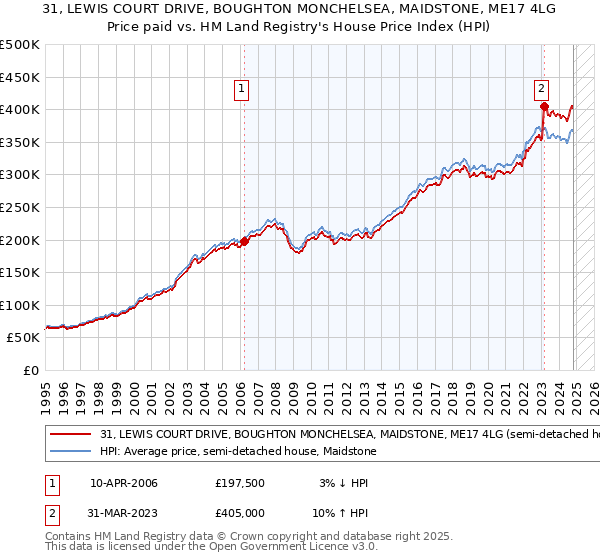 31, LEWIS COURT DRIVE, BOUGHTON MONCHELSEA, MAIDSTONE, ME17 4LG: Price paid vs HM Land Registry's House Price Index