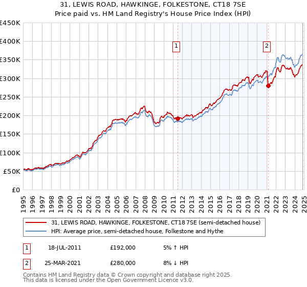 31, LEWIS ROAD, HAWKINGE, FOLKESTONE, CT18 7SE: Price paid vs HM Land Registry's House Price Index