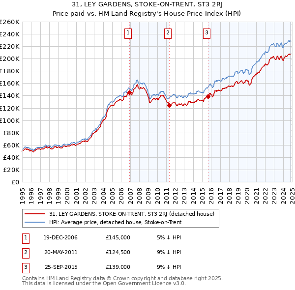 31, LEY GARDENS, STOKE-ON-TRENT, ST3 2RJ: Price paid vs HM Land Registry's House Price Index