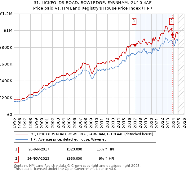 31, LICKFOLDS ROAD, ROWLEDGE, FARNHAM, GU10 4AE: Price paid vs HM Land Registry's House Price Index