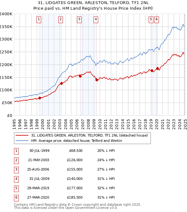 31, LIDGATES GREEN, ARLESTON, TELFORD, TF1 2NL: Price paid vs HM Land Registry's House Price Index