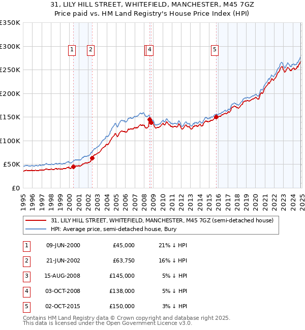 31, LILY HILL STREET, WHITEFIELD, MANCHESTER, M45 7GZ: Price paid vs HM Land Registry's House Price Index