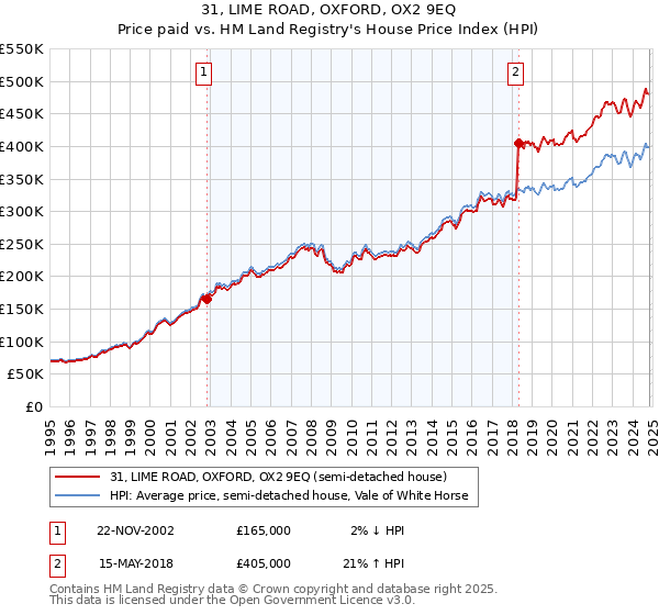 31, LIME ROAD, OXFORD, OX2 9EQ: Price paid vs HM Land Registry's House Price Index