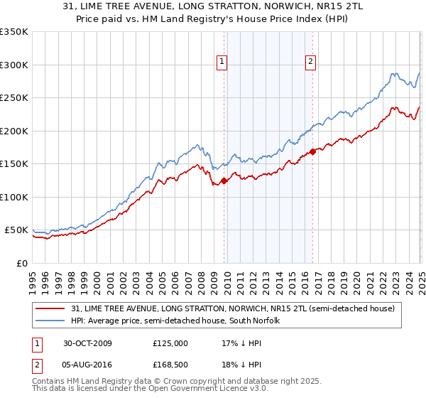 31, LIME TREE AVENUE, LONG STRATTON, NORWICH, NR15 2TL: Price paid vs HM Land Registry's House Price Index